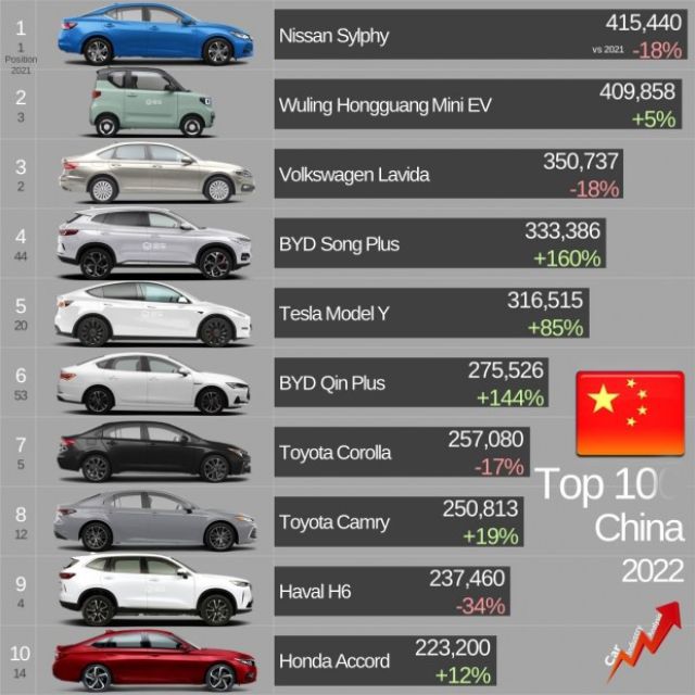 Вижте кои са десетте най-продавани коли в Китай (спойлер - лидерът не е китайска кола)