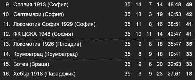 Резултати и класиране в Първа лига