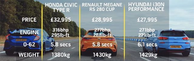 Кой е по-бърз: Civic Type R, Megane RS или i30 N? (ВИДЕО)