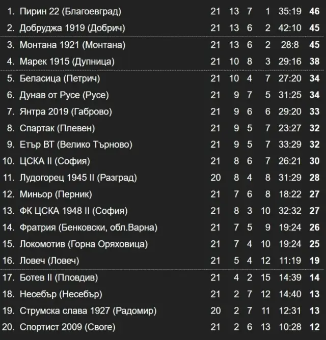  Резултати и класиране след 21-и кръг във втория ешалон