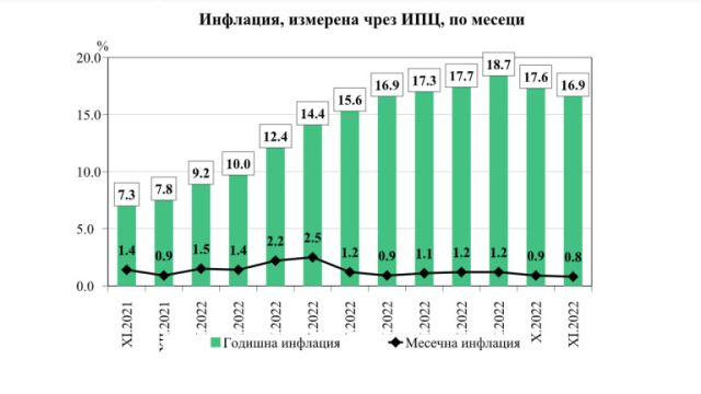Инфлацията за някой е дефлация - зависи с какво се отоплявате