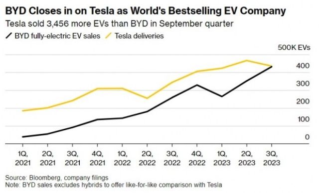 Tesla отстъпва лидерството