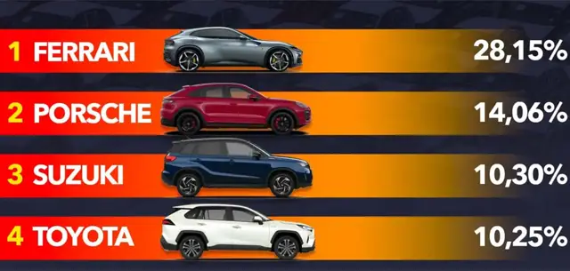 Кои автомобилни компании са спечелили най-вече през 2024-а: От всеобщите Suzuki е в челото, а Great Wall - на дъното