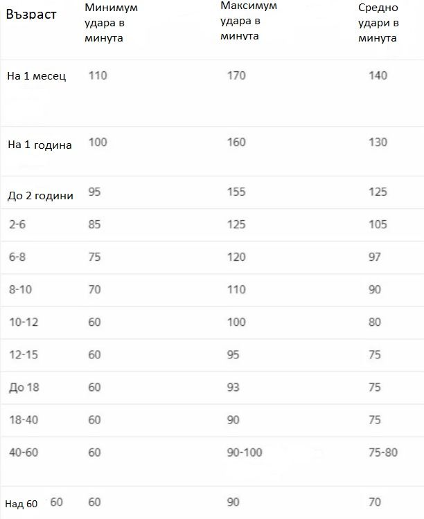  Каква е естествената сърдечна периодичност за човек съгласно възрастта му 