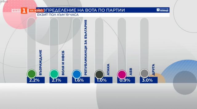  Сериозни разбърквания измежду водещите партии съгласно 