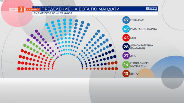  Сериозни разбърквания измежду водещите партии съгласно 