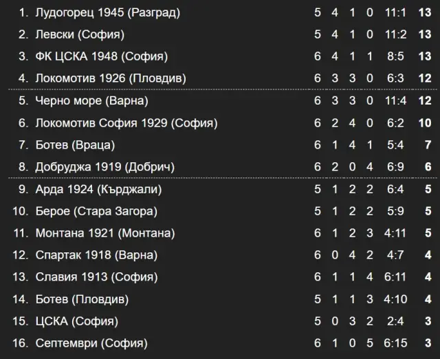 Резултати и класиране в Първа лига