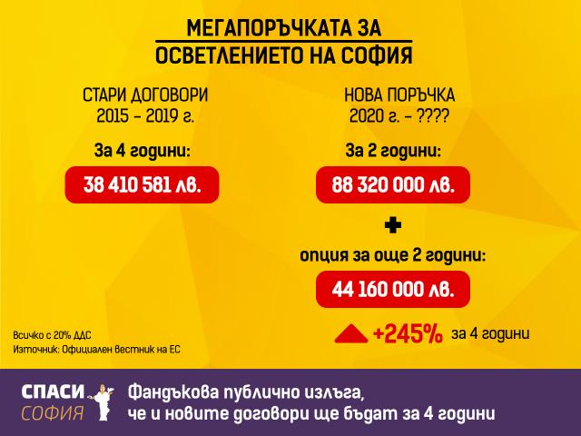 Скандално! 89 млн. за улично осветление в София | ФАКТИ.БГ Скандално! 89 млн. за улично осветление в София