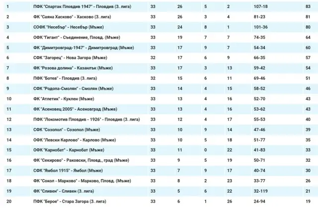 Резултати и класиране след 33-и кръг в Трета Югоизточна лига