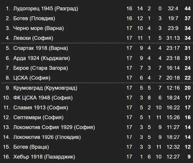 Резултати и класиране след 17-и кръг в Първа лига