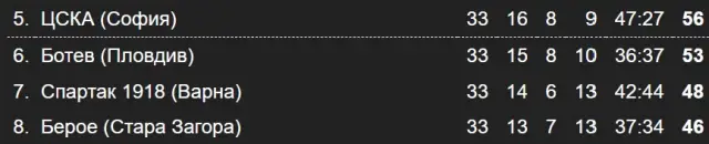 Резултати и класиране в Първа лига