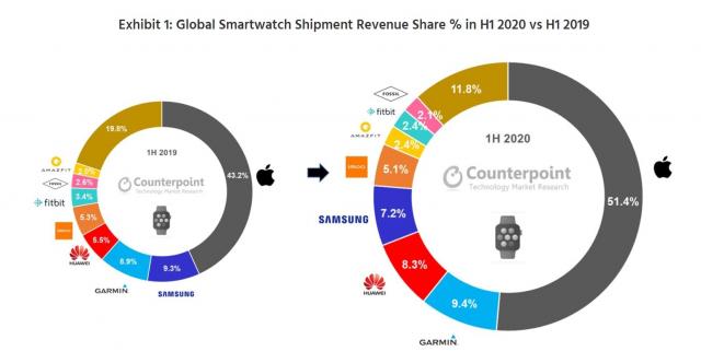  Доминацията на Apple Watch на пазара за смарт часовници се ускорява 