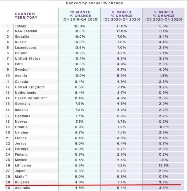  Темпът на повишаване у нас се ускорява 
