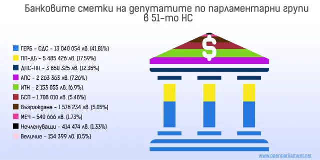 31 млн. лв. декларираха депутатите в банкови сметки - 2