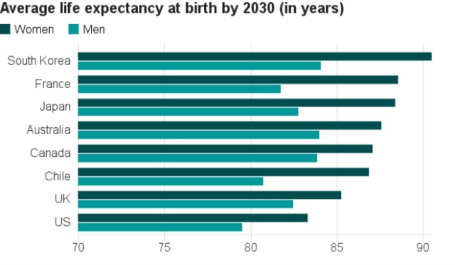 Южнокорейките ще живеят средно по над 90 години