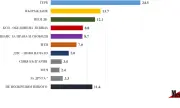 "Медиана": Ако изборите бяха днес ГЕРБ-СДС първи с 24,5%, "Възраждане" - втори с 13,7%, ПП-ДБ са трети-12,1 %