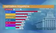 Ако изборите бяха днес: ГЕРБ отново първа сила, МЕЧ не влиза в НС