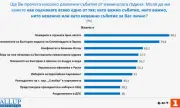 Равносметката на годината: Събитията, които развълнуваха България, според проучване на "Галъп"