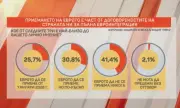 "Мяра": 57% от българите са против еврото