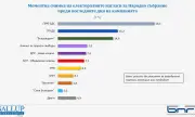 "Галъп" за 51-то НС: Една партия е на ръба, а друга – с шансове, но 7 формации са сигурни за НС