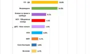 "Екзакта":  7 партии влизат в следващия парламент. ГЕРБ са първи, ПП-ДБ и "Възраждане" спорят за второто място