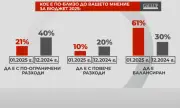 Допитване в предаването "Референдум": За 48% разходите трябва да се свият, ако страната е с голям бюджетен дефицит