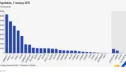 По данни на Евростат: Населението на България се е стопило с над 8000 души за една година