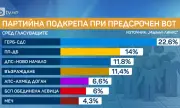 "Маркет Линкс": Пеевски с все по-висок рейтинг,  ГЕРБ отново първа политическа сила