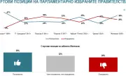 "Алфа Рисърч": 39% одобрение за кабинета "Желязков", ако изборите са днес- ГЕРБ-СДС с 26%, ПП-ДБ-13,4 %