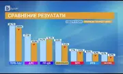 "Маркет линкс": ПП-ДБ се върнаха на второто място, но ГЕРБ са първи