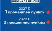 Вноската за пенсия ще се вдигне 