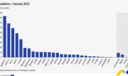 По данни на Евростат: Населението на България се е стопило с над 8000 души за една година