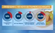  32% от българските първокласници са с наднормено тегло